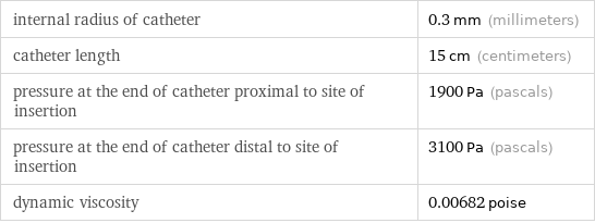 internal radius of catheter | 0.3 mm (millimeters) catheter length | 15 cm (centimeters) pressure at the end of catheter proximal to site of insertion | 1900 Pa (pascals) pressure at the end of catheter distal to site of insertion | 3100 Pa (pascals) dynamic viscosity | 0.00682 poise