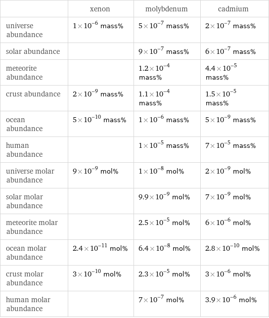  | xenon | molybdenum | cadmium universe abundance | 1×10^-6 mass% | 5×10^-7 mass% | 2×10^-7 mass% solar abundance | | 9×10^-7 mass% | 6×10^-7 mass% meteorite abundance | | 1.2×10^-4 mass% | 4.4×10^-5 mass% crust abundance | 2×10^-9 mass% | 1.1×10^-4 mass% | 1.5×10^-5 mass% ocean abundance | 5×10^-10 mass% | 1×10^-6 mass% | 5×10^-9 mass% human abundance | | 1×10^-5 mass% | 7×10^-5 mass% universe molar abundance | 9×10^-9 mol% | 1×10^-8 mol% | 2×10^-9 mol% solar molar abundance | | 9.9×10^-9 mol% | 7×10^-9 mol% meteorite molar abundance | | 2.5×10^-5 mol% | 6×10^-6 mol% ocean molar abundance | 2.4×10^-11 mol% | 6.4×10^-8 mol% | 2.8×10^-10 mol% crust molar abundance | 3×10^-10 mol% | 2.3×10^-5 mol% | 3×10^-6 mol% human molar abundance | | 7×10^-7 mol% | 3.9×10^-6 mol%