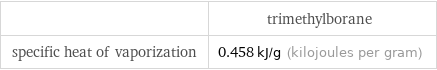  | trimethylborane specific heat of vaporization | 0.458 kJ/g (kilojoules per gram)