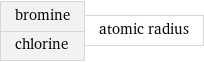 bromine chlorine | atomic radius