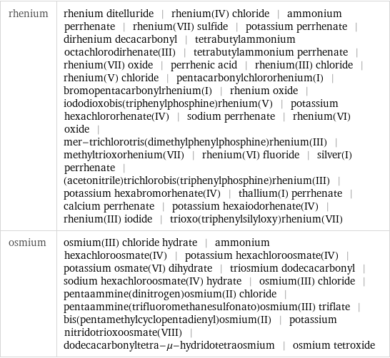 rhenium | rhenium ditelluride | rhenium(IV) chloride | ammonium perrhenate | rhenium(VII) sulfide | potassium perrhenate | dirhenium decacarbonyl | tetrabutylammonium octachlorodirhenate(III) | tetrabutylammonium perrhenate | rhenium(VII) oxide | perrhenic acid | rhenium(III) chloride | rhenium(V) chloride | pentacarbonylchlororhenium(I) | bromopentacarbonylrhenium(I) | rhenium oxide | iododioxobis(triphenylphosphine)rhenium(V) | potassium hexachlororhenate(IV) | sodium perrhenate | rhenium(VI) oxide | mer-trichlorotris(dimethylphenylphosphine)rhenium(III) | methyltrioxorhenium(VII) | rhenium(VI) fluoride | silver(I) perrhenate | (acetonitrile)trichlorobis(triphenylphosphine)rhenium(III) | potassium hexabromorhenate(IV) | thallium(I) perrhenate | calcium perrhenate | potassium hexaiodorhenate(IV) | rhenium(III) iodide | trioxo(triphenylsilyloxy)rhenium(VII) osmium | osmium(III) chloride hydrate | ammonium hexachloroosmate(IV) | potassium hexachloroosmate(IV) | potassium osmate(VI) dihydrate | triosmium dodecacarbonyl | sodium hexachloroosmate(IV) hydrate | osmium(III) chloride | pentaammine(dinitrogen)osmium(II) chloride | pentaammine(trifluoromethanesulfonato)osmium(III) triflate | bis(pentamethylcyclopentadienyl)osmium(II) | potassium nitridotrioxoosmate(VIII) | dodecacarbonyltetra-μ-hydridotetraosmium | osmium tetroxide