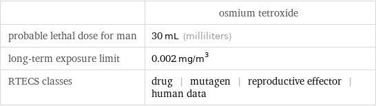  | osmium tetroxide probable lethal dose for man | 30 mL (milliliters) long-term exposure limit | 0.002 mg/m^3 RTECS classes | drug | mutagen | reproductive effector | human data