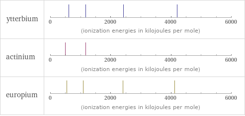 Reactivity