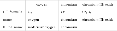  | oxygen | chromium | chromium(III) oxide Hill formula | O_2 | Cr | Cr_2O_3 name | oxygen | chromium | chromium(III) oxide IUPAC name | molecular oxygen | chromium | 