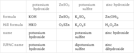  | potassium hydroxide | ZnSO3 | potassium sulfite | zinc hydroxide formula | KOH | ZnSO3 | K_2SO_3 | Zn(OH)_2 Hill formula | HKO | O3SZn | K_2O_3S | H_2O_2Zn name | potassium hydroxide | | potassium sulfite | zinc hydroxide IUPAC name | potassium hydroxide | | dipotassium sulfite | zinc dihydroxide