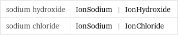 sodium hydroxide | IonSodium | IonHydroxide sodium chloride | IonSodium | IonChloride