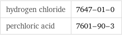 hydrogen chloride | 7647-01-0 perchloric acid | 7601-90-3