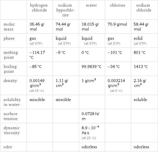  | hydrogen chloride | sodium hypochlorite | water | chlorine | sodium chloride molar mass | 36.46 g/mol | 74.44 g/mol | 18.015 g/mol | 70.9 g/mol | 58.44 g/mol phase | gas (at STP) | liquid (at STP) | liquid (at STP) | gas (at STP) | solid (at STP) melting point | -114.17 °C | -6 °C | 0 °C | -101 °C | 801 °C boiling point | -85 °C | | 99.9839 °C | -34 °C | 1413 °C density | 0.00149 g/cm^3 (at 25 °C) | 1.11 g/cm^3 | 1 g/cm^3 | 0.003214 g/cm^3 (at 0 °C) | 2.16 g/cm^3 solubility in water | miscible | miscible | | | soluble surface tension | | | 0.0728 N/m | |  dynamic viscosity | | | 8.9×10^-4 Pa s (at 25 °C) | |  odor | | | odorless | | odorless