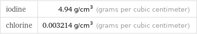 iodine | 4.94 g/cm^3 (grams per cubic centimeter) chlorine | 0.003214 g/cm^3 (grams per cubic centimeter)