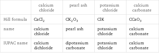  | calcium chloride | pearl ash | potassium chloride | calcium carbonate Hill formula | CaCl_2 | CK_2O_3 | ClK | CCaO_3 name | calcium chloride | pearl ash | potassium chloride | calcium carbonate IUPAC name | calcium dichloride | dipotassium carbonate | potassium chloride | calcium carbonate