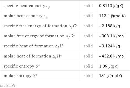 specific heat capacity c_p | solid | 0.8113 J/(g K) molar heat capacity c_p | solid | 112.4 J/(mol K) specific free energy of formation Δ_fG° | solid | -2.188 kJ/g molar free energy of formation Δ_fG° | solid | -303.1 kJ/mol specific heat of formation Δ_fH° | solid | -3.124 kJ/g molar heat of formation Δ_fH° | solid | -432.8 kJ/mol specific entropy S° | solid | 1.09 J/(g K) molar entropy S° | solid | 151 J/(mol K) (at STP)