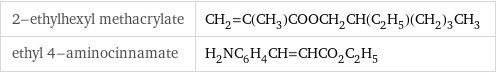 2-ethylhexyl methacrylate | CH_2=C(CH_3)COOCH_2CH(C_2H_5)(CH_2)_3CH_3 ethyl 4-aminocinnamate | H_2NC_6H_4CH=CHCO_2C_2H_5