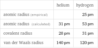  | helium | hydrogen atomic radius (empirical) | | 25 pm atomic radius (calculated) | 31 pm | 53 pm covalent radius | 28 pm | 31 pm van der Waals radius | 140 pm | 120 pm