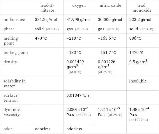  | lead(II) nitrate | oxygen | nitric oxide | lead monoxide molar mass | 331.2 g/mol | 31.998 g/mol | 30.006 g/mol | 223.2 g/mol phase | solid (at STP) | gas (at STP) | gas (at STP) | solid (at STP) melting point | 470 °C | -218 °C | -163.6 °C | 886 °C boiling point | | -183 °C | -151.7 °C | 1470 °C density | | 0.001429 g/cm^3 (at 0 °C) | 0.001226 g/cm^3 (at 25 °C) | 9.5 g/cm^3 solubility in water | | | | insoluble surface tension | | 0.01347 N/m | |  dynamic viscosity | | 2.055×10^-5 Pa s (at 25 °C) | 1.911×10^-5 Pa s (at 25 °C) | 1.45×10^-4 Pa s (at 1000 °C) odor | odorless | odorless | | 