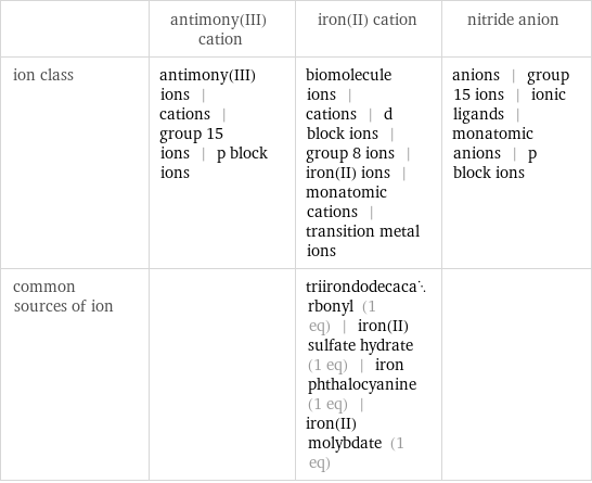  | antimony(III) cation | iron(II) cation | nitride anion ion class | antimony(III) ions | cations | group 15 ions | p block ions | biomolecule ions | cations | d block ions | group 8 ions | iron(II) ions | monatomic cations | transition metal ions | anions | group 15 ions | ionic ligands | monatomic anions | p block ions common sources of ion | | triirondodecacarbonyl (1 eq) | iron(II) sulfate hydrate (1 eq) | iron phthalocyanine (1 eq) | iron(II) molybdate (1 eq) | 