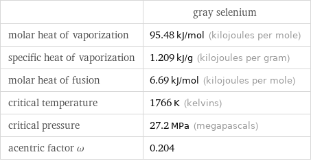  | gray selenium molar heat of vaporization | 95.48 kJ/mol (kilojoules per mole) specific heat of vaporization | 1.209 kJ/g (kilojoules per gram) molar heat of fusion | 6.69 kJ/mol (kilojoules per mole) critical temperature | 1766 K (kelvins) critical pressure | 27.2 MPa (megapascals) acentric factor ω | 0.204