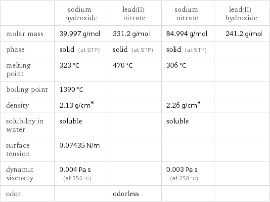  | sodium hydroxide | lead(II) nitrate | sodium nitrate | lead(II) hydroxide molar mass | 39.997 g/mol | 331.2 g/mol | 84.994 g/mol | 241.2 g/mol phase | solid (at STP) | solid (at STP) | solid (at STP) |  melting point | 323 °C | 470 °C | 306 °C |  boiling point | 1390 °C | | |  density | 2.13 g/cm^3 | | 2.26 g/cm^3 |  solubility in water | soluble | | soluble |  surface tension | 0.07435 N/m | | |  dynamic viscosity | 0.004 Pa s (at 350 °C) | | 0.003 Pa s (at 250 °C) |  odor | | odorless | | 