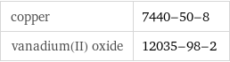 copper | 7440-50-8 vanadium(II) oxide | 12035-98-2