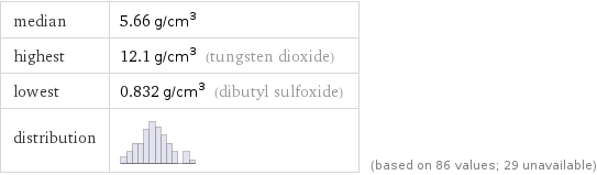 median | 5.66 g/cm^3 highest | 12.1 g/cm^3 (tungsten dioxide) lowest | 0.832 g/cm^3 (dibutyl sulfoxide) distribution | | (based on 86 values; 29 unavailable)