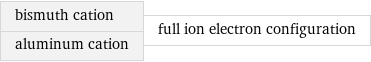 bismuth cation aluminum cation | full ion electron configuration