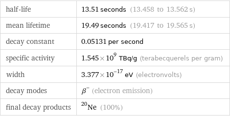 half-life | 13.51 seconds (13.458 to 13.562 s) mean lifetime | 19.49 seconds (19.417 to 19.565 s) decay constant | 0.05131 per second specific activity | 1.545×10^9 TBq/g (terabecquerels per gram) width | 3.377×10^-17 eV (electronvolts) decay modes | β^- (electron emission) final decay products | Ne-20 (100%)