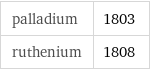 palladium | 1803 ruthenium | 1808