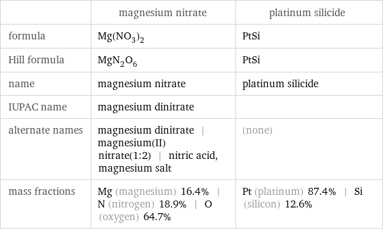  | magnesium nitrate | platinum silicide formula | Mg(NO_3)_2 | PtSi Hill formula | MgN_2O_6 | PtSi name | magnesium nitrate | platinum silicide IUPAC name | magnesium dinitrate |  alternate names | magnesium dinitrate | magnesium(II) nitrate(1:2) | nitric acid, magnesium salt | (none) mass fractions | Mg (magnesium) 16.4% | N (nitrogen) 18.9% | O (oxygen) 64.7% | Pt (platinum) 87.4% | Si (silicon) 12.6%