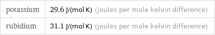 potassium | 29.6 J/(mol K) (joules per mole kelvin difference) rubidium | 31.1 J/(mol K) (joules per mole kelvin difference)