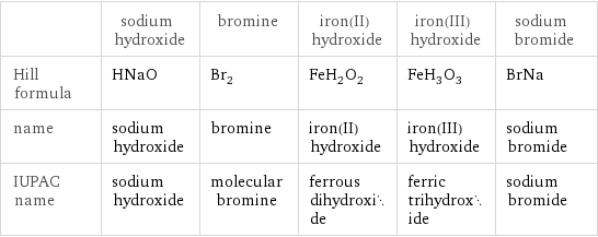  | sodium hydroxide | bromine | iron(II) hydroxide | iron(III) hydroxide | sodium bromide Hill formula | HNaO | Br_2 | FeH_2O_2 | FeH_3O_3 | BrNa name | sodium hydroxide | bromine | iron(II) hydroxide | iron(III) hydroxide | sodium bromide IUPAC name | sodium hydroxide | molecular bromine | ferrous dihydroxide | ferric trihydroxide | sodium bromide