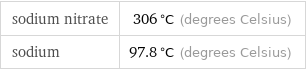 sodium nitrate | 306 °C (degrees Celsius) sodium | 97.8 °C (degrees Celsius)