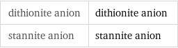 dithionite anion | dithionite anion stannite anion | stannite anion