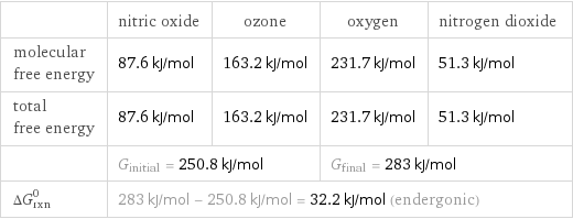  | nitric oxide | ozone | oxygen | nitrogen dioxide molecular free energy | 87.6 kJ/mol | 163.2 kJ/mol | 231.7 kJ/mol | 51.3 kJ/mol total free energy | 87.6 kJ/mol | 163.2 kJ/mol | 231.7 kJ/mol | 51.3 kJ/mol  | G_initial = 250.8 kJ/mol | | G_final = 283 kJ/mol |  ΔG_rxn^0 | 283 kJ/mol - 250.8 kJ/mol = 32.2 kJ/mol (endergonic) | | |  