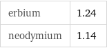 erbium | 1.24 neodymium | 1.14