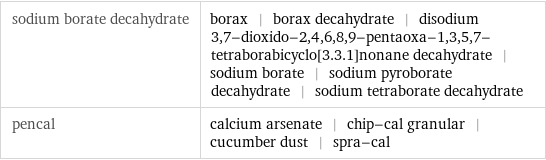 sodium borate decahydrate | borax | borax decahydrate | disodium 3, 7-dioxido-2, 4, 6, 8, 9-pentaoxa-1, 3, 5, 7-tetraborabicyclo[3.3.1]nonane decahydrate | sodium borate | sodium pyroborate decahydrate | sodium tetraborate decahydrate pencal | calcium arsenate | chip-cal granular | cucumber dust | spra-cal