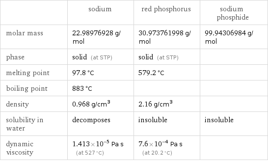  | sodium | red phosphorus | sodium phosphide molar mass | 22.98976928 g/mol | 30.973761998 g/mol | 99.94306984 g/mol phase | solid (at STP) | solid (at STP) |  melting point | 97.8 °C | 579.2 °C |  boiling point | 883 °C | |  density | 0.968 g/cm^3 | 2.16 g/cm^3 |  solubility in water | decomposes | insoluble | insoluble dynamic viscosity | 1.413×10^-5 Pa s (at 527 °C) | 7.6×10^-4 Pa s (at 20.2 °C) | 