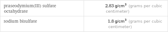 praseodymium(III) sulfate octahydrate | 2.83 g/cm^3 (grams per cubic centimeter) sodium bisulfate | 1.8 g/cm^3 (grams per cubic centimeter)