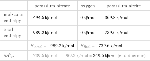  | potassium nitrate | oxygen | potassium nitrite molecular enthalpy | -494.6 kJ/mol | 0 kJ/mol | -369.8 kJ/mol total enthalpy | -989.2 kJ/mol | 0 kJ/mol | -739.6 kJ/mol  | H_initial = -989.2 kJ/mol | H_final = -739.6 kJ/mol |  ΔH_rxn^0 | -739.6 kJ/mol - -989.2 kJ/mol = 249.6 kJ/mol (endothermic) | |  