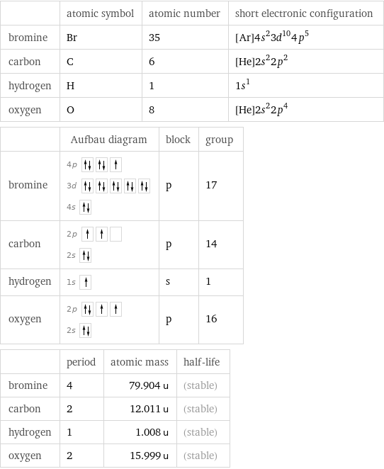  | atomic symbol | atomic number | short electronic configuration bromine | Br | 35 | [Ar]4s^23d^104p^5 carbon | C | 6 | [He]2s^22p^2 hydrogen | H | 1 | 1s^1 oxygen | O | 8 | [He]2s^22p^4  | Aufbau diagram | block | group bromine | 4p  3d  4s | p | 17 carbon | 2p  2s | p | 14 hydrogen | 1s | s | 1 oxygen | 2p  2s | p | 16  | period | atomic mass | half-life bromine | 4 | 79.904 u | (stable) carbon | 2 | 12.011 u | (stable) hydrogen | 1 | 1.008 u | (stable) oxygen | 2 | 15.999 u | (stable)