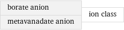 borate anion metavanadate anion | ion class