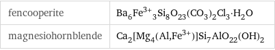 fencooperite | Ba_6Fe^(3+)_3Si_8O_23(CO_3)_2Cl_3·H_2O magnesiohornblende | Ca_2[Mg_4(Al, Fe^(3+))]Si_7AlO_22(OH)_2