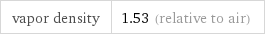 vapor density | 1.53 (relative to air)