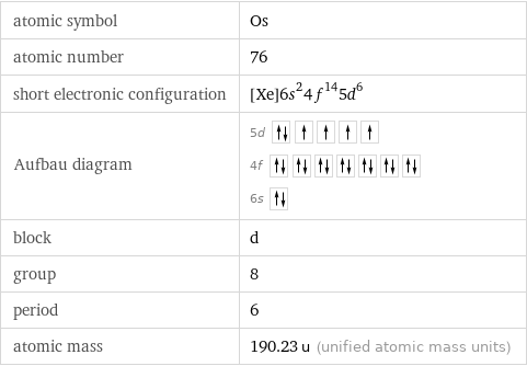 atomic symbol | Os atomic number | 76 short electronic configuration | [Xe]6s^24f^145d^6 Aufbau diagram | 5d  4f  6s  block | d group | 8 period | 6 atomic mass | 190.23 u (unified atomic mass units)