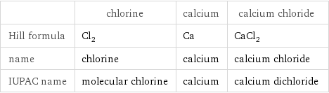  | chlorine | calcium | calcium chloride Hill formula | Cl_2 | Ca | CaCl_2 name | chlorine | calcium | calcium chloride IUPAC name | molecular chlorine | calcium | calcium dichloride