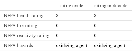  | nitric oxide | nitrogen dioxide NFPA health rating | 3 | 3 NFPA fire rating | 0 | 0 NFPA reactivity rating | 0 | 0 NFPA hazards | oxidizing agent | oxidizing agent