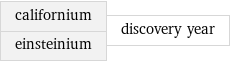 californium einsteinium | discovery year