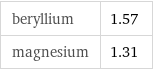 beryllium | 1.57 magnesium | 1.31