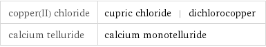 copper(II) chloride | cupric chloride | dichlorocopper calcium telluride | calcium monotelluride