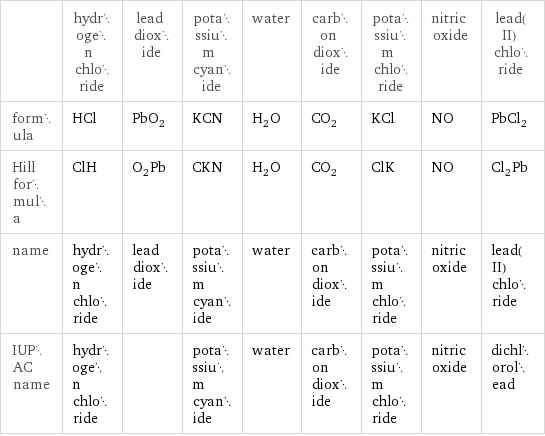  | hydrogen chloride | lead dioxide | potassium cyanide | water | carbon dioxide | potassium chloride | nitric oxide | lead(II) chloride formula | HCl | PbO_2 | KCN | H_2O | CO_2 | KCl | NO | PbCl_2 Hill formula | ClH | O_2Pb | CKN | H_2O | CO_2 | ClK | NO | Cl_2Pb name | hydrogen chloride | lead dioxide | potassium cyanide | water | carbon dioxide | potassium chloride | nitric oxide | lead(II) chloride IUPAC name | hydrogen chloride | | potassium cyanide | water | carbon dioxide | potassium chloride | nitric oxide | dichlorolead