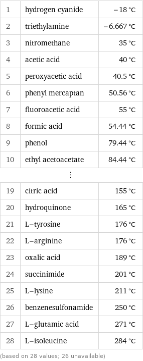 1 | hydrogen cyanide | -18 °C 2 | triethylamine | -6.667 °C 3 | nitromethane | 35 °C 4 | acetic acid | 40 °C 5 | peroxyacetic acid | 40.5 °C 6 | phenyl mercaptan | 50.56 °C 7 | fluoroacetic acid | 55 °C 8 | formic acid | 54.44 °C 9 | phenol | 79.44 °C 10 | ethyl acetoacetate | 84.44 °C ⋮ | |  19 | citric acid | 155 °C 20 | hydroquinone | 165 °C 21 | L-tyrosine | 176 °C 22 | L-arginine | 176 °C 23 | oxalic acid | 189 °C 24 | succinimide | 201 °C 25 | L-lysine | 211 °C 26 | benzenesulfonamide | 250 °C 27 | L-glutamic acid | 271 °C 28 | L-isoleucine | 284 °C (based on 28 values; 26 unavailable)