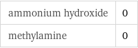 ammonium hydroxide | 0 methylamine | 0